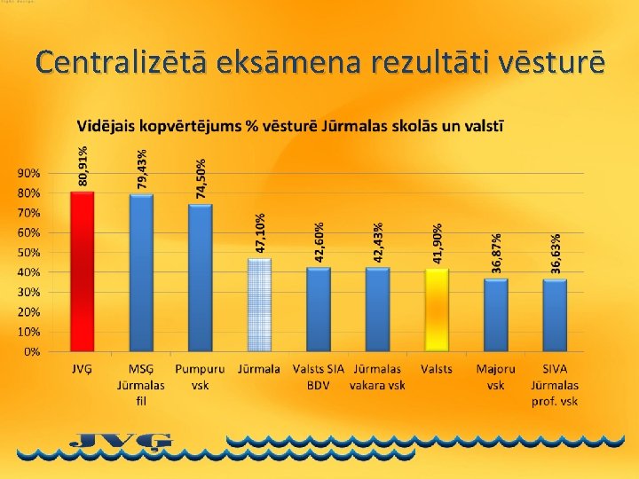 Centralizētā eksāmena rezultāti vēsturē 