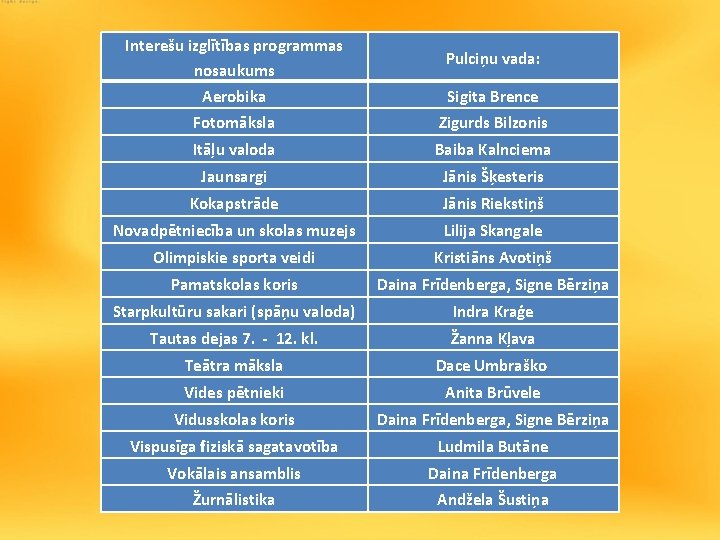 Interešu izglītības programmas nosaukums Pulciņu vada: Aerobika Sigita Brence Fotomāksla Zigurds Bilzonis Itāļu valoda