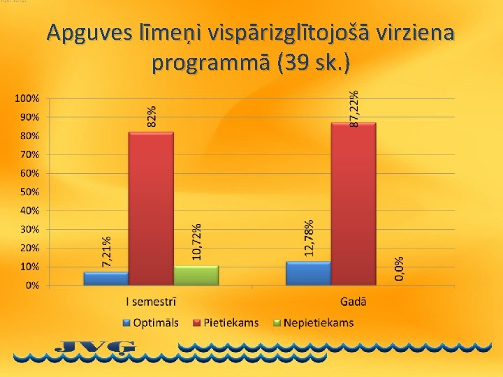 Apguves līmeņi vispārizglītojošā virziena programmā (39 sk. ) 