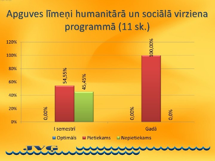 Apguves līmeņi humanitārā un sociālā virziena programmā (11 sk. ) 