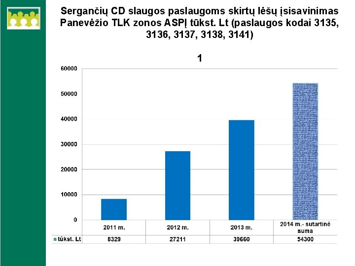 Sergančių CD slaugos paslaugoms skirtų lėšų įsisavinimas Panevėžio TLK zonos ASPĮ tūkst. Lt (paslaugos