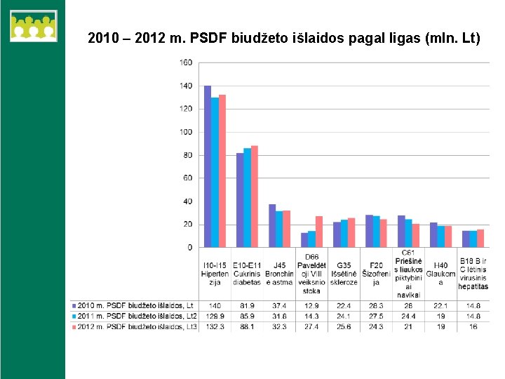 2010 – 2012 m. PSDF biudžeto išlaidos pagal ligas (mln. Lt) 