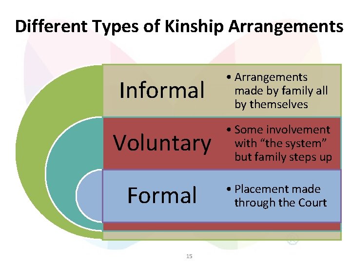 Different Types of Kinship Arrangements Informal • Arrangements made by family all by themselves