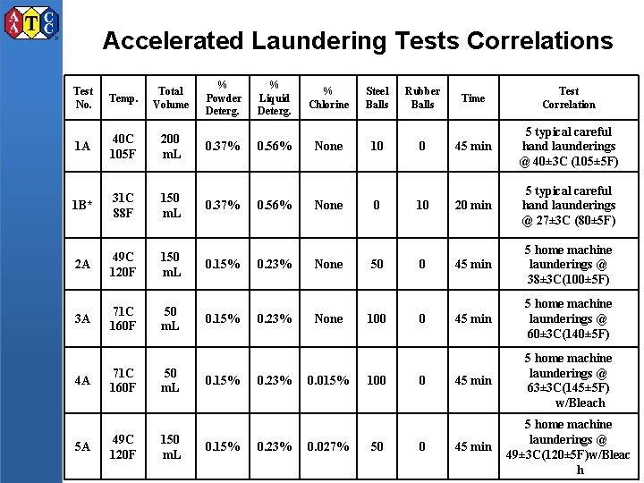 Accelerated Laundering Tests Correlations Test No. Temp. Total Volume 1 A 40 C 105