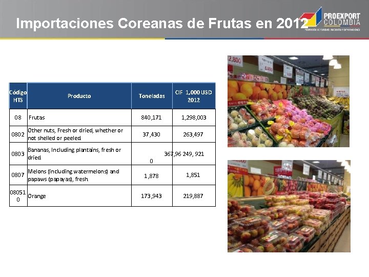 Importaciones Coreanas de Frutas en 2012 Código HTS Toneladas CIF 1, 000 USD 2012