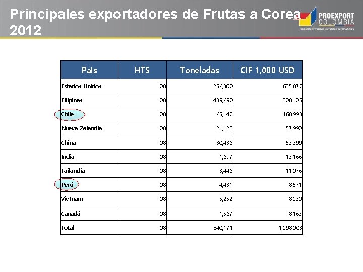 Principales exportadores de Frutas a Corea 2012 País HTS Toneladas CIF 1, 000 USD