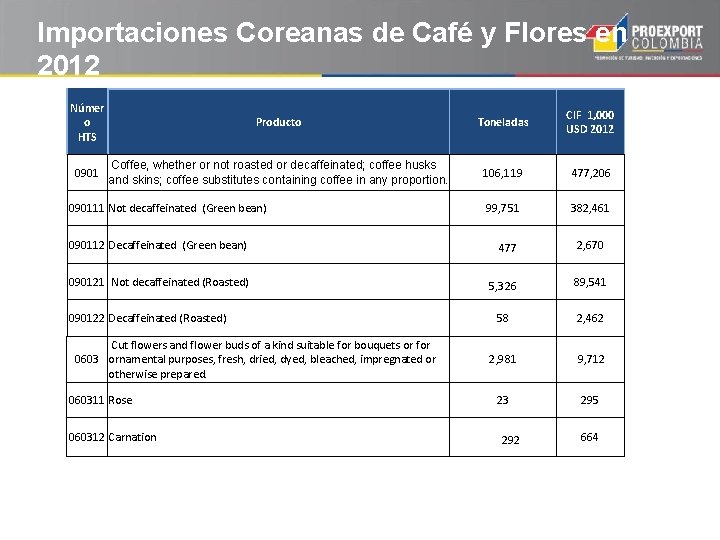 Importaciones Coreanas de Café y Flores en 2012 Númer o HTS Producto Toneladas CIF