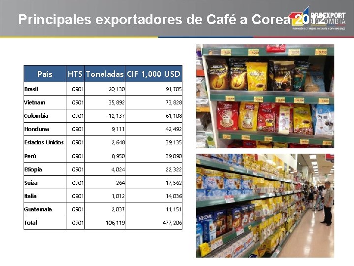 Principales exportadores de Café a Corea 2012 País HTS Toneladas CIF 1, 000 USD