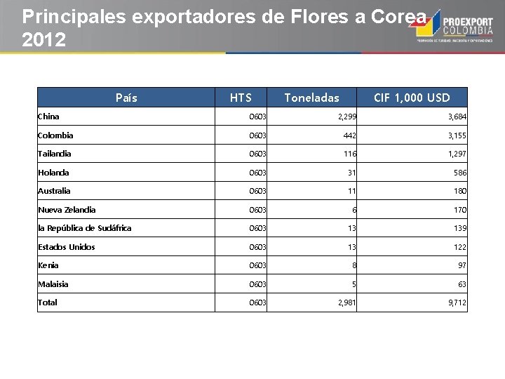 Principales exportadores de Flores a Corea 2012 País HTS Toneladas CIF 1, 000 USD