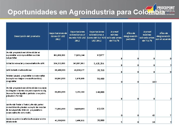Oportunidades en Agroindustria para Colombia Descripción del producto Exportaciones Arancel Importaciones de Años de