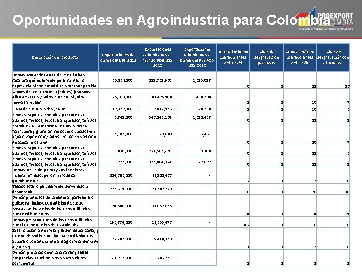 Oportunidades en Agroindustria para Colombia Descripción del producto Demás azúcar de cana o de