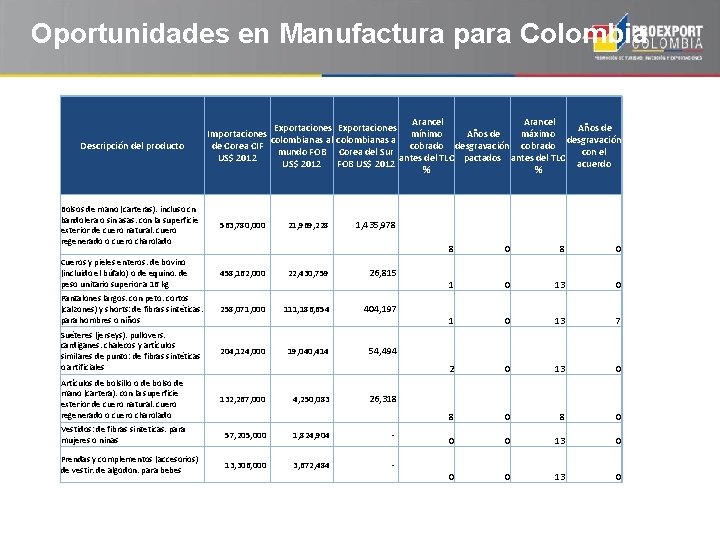 Oportunidades en Manufactura para Colombia Descripción del producto Exportaciones Importaciones colombianas al de Corea
