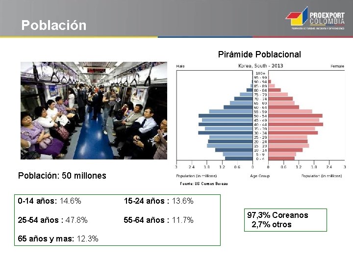 Población Pirámide Poblacional Población: 50 millones Fuente: US Census Bureau 0 -14 años: 14.