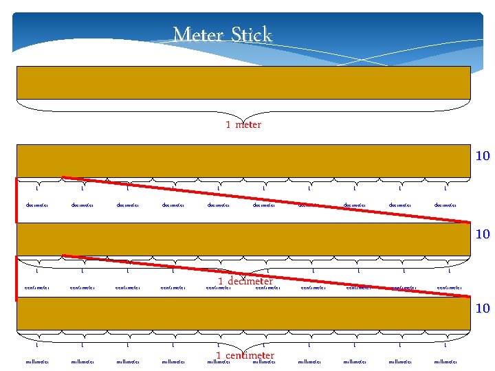 Meter Stick 1 meter 10 1 1 1 1 1 decimeter decimeter decimeter 10