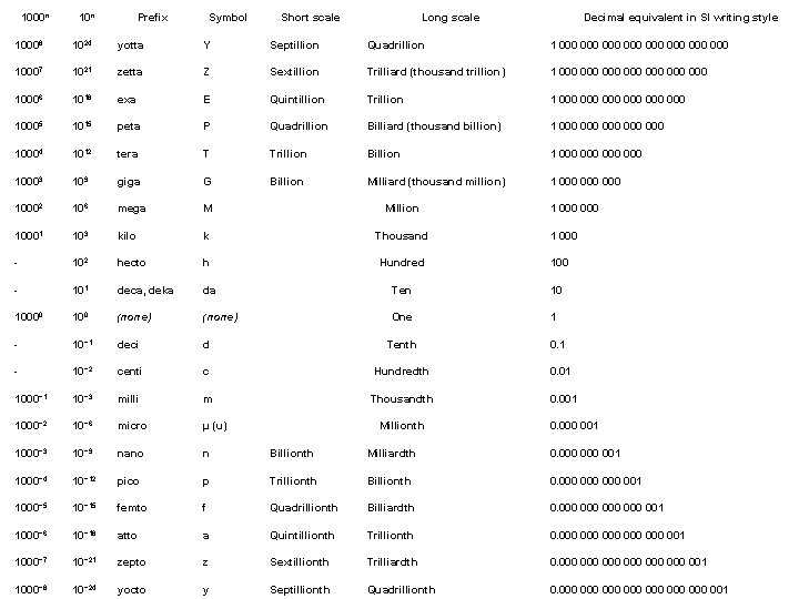 1000 n 10 n Prefix Symbol Short scale Long scale Decimal equivalent in SI