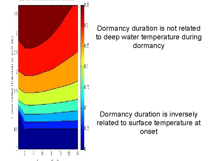 Dormancy duration is not related to deep water temperature during dormancy Dormancy duration is