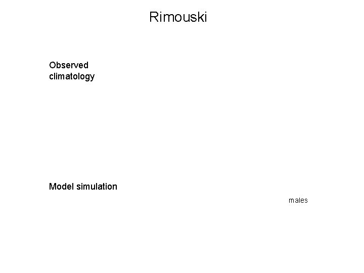 Rimouski Observed climatology Model simulation males 