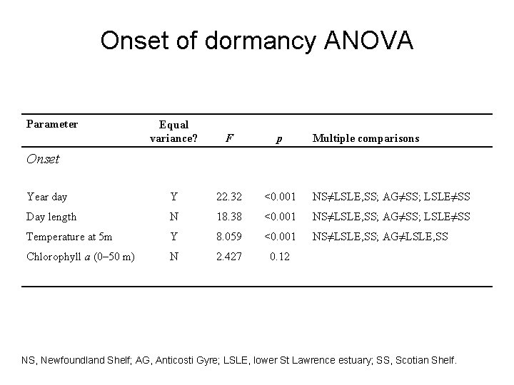 Onset of dormancy ANOVA Parameter Equal variance? F p Year day Y 22. 32