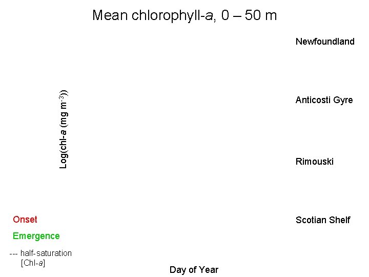 Mean chlorophyll-a, 0 – 50 m Log(chl-a (mg m-3)) Newfoundland Anticosti Gyre Rimouski Onset