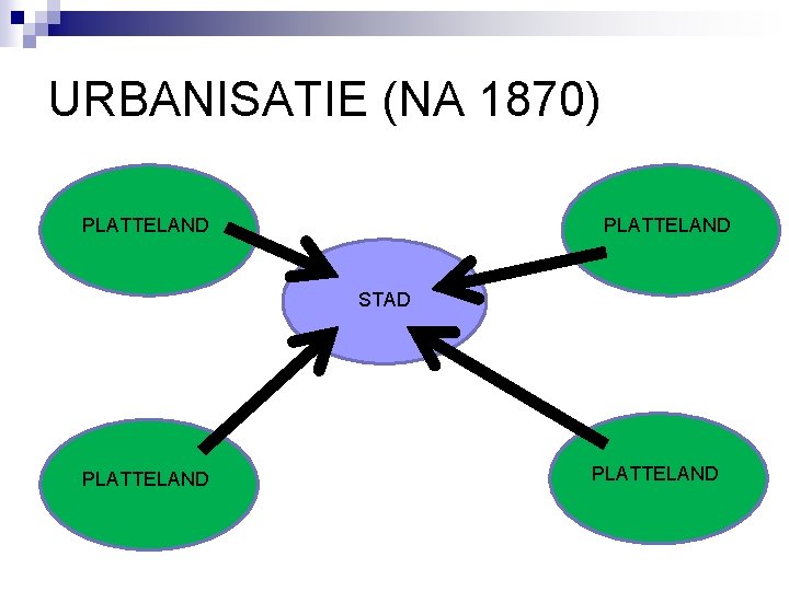 URBANISATIE (NA 1870) PLATTELAND STAD PLATTELAND 