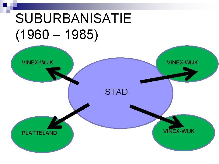 SUBURBANISATIE (1960 – 1985) VINEX-WIJK STAD PLATTELAND VINEX-WIJK 