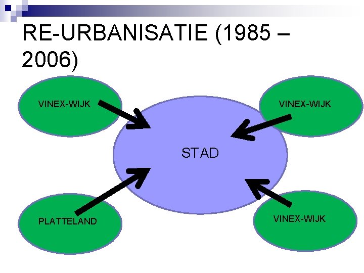 RE-URBANISATIE (1985 – 2006) VINEX-WIJK STAD PLATTELAND VINEX-WIJK 