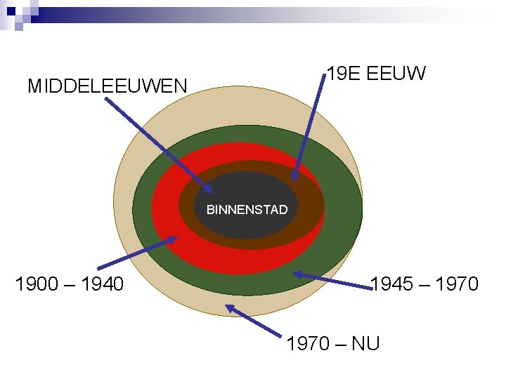 19 E EEUW MIDDELEEUWEN 1900 -1940 BINNENSTAD 1900 – 1940 1945 – 1970 –