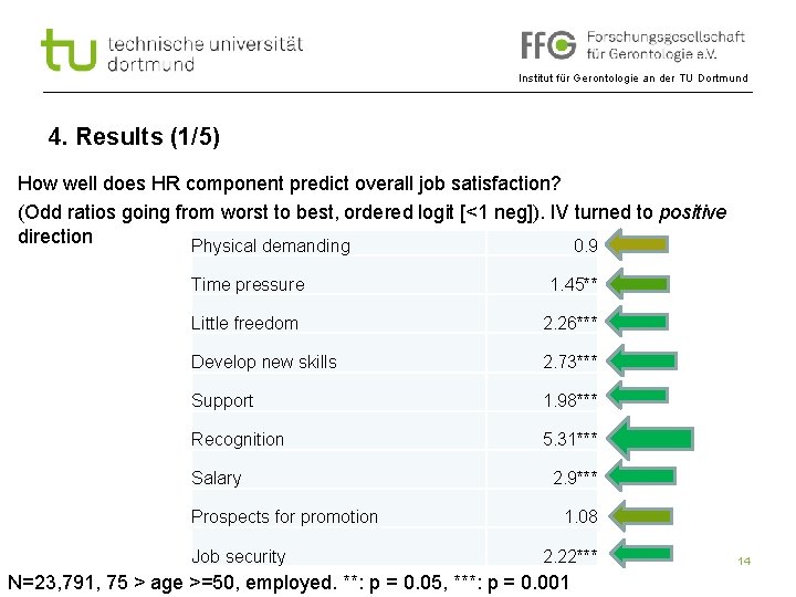 Institut für Gerontologie an der TU Dortmund 4. Results (1/5) How well does HR