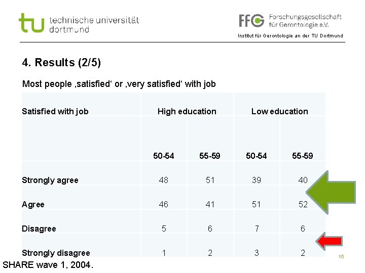 Institut für Gerontologie an der TU Dortmund 4. Results (2/5) Most people ‚satisfied‘ or