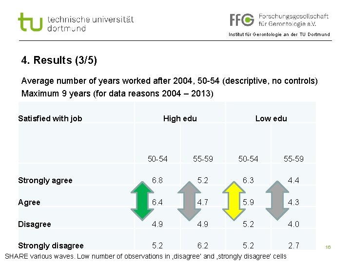 Institut für Gerontologie an der TU Dortmund 4. Results (3/5) Average number of years