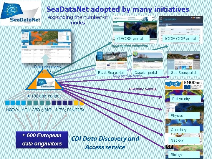 Sea. Data. Net adopted by many initiatives expanding the number of nodes SDC Kick-off