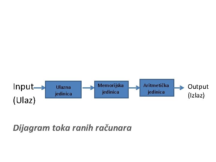 Input (Ulaz) Ulazna jedinica Memorijska jedinica Dijagram toka ranih računara Aritmetička jedinica Output (Izlaz)