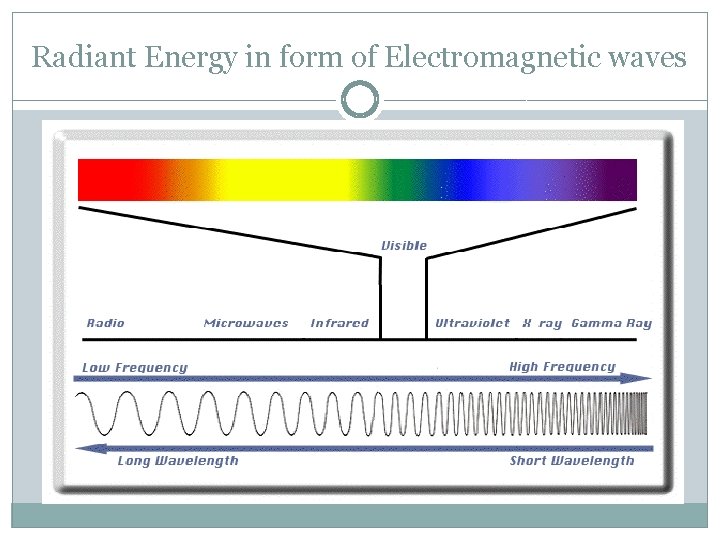 Radiant Energy in form of Electromagnetic waves 