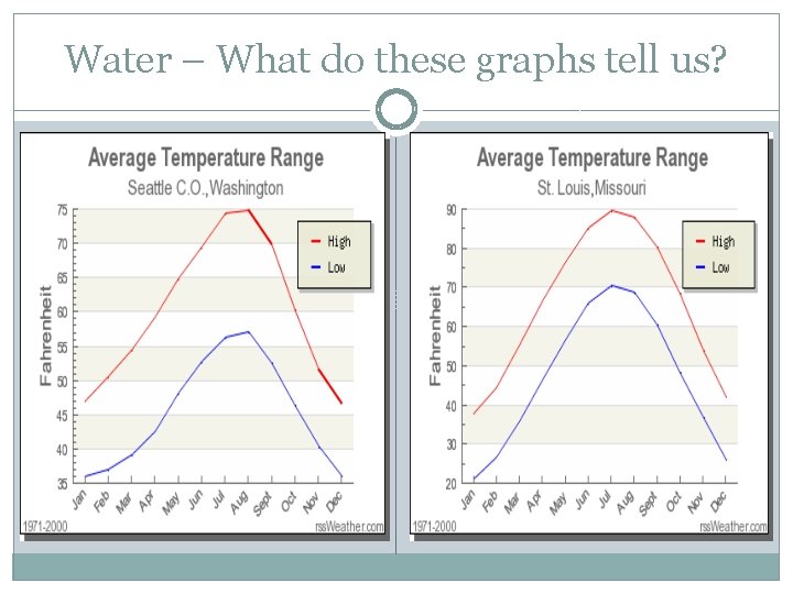 Water – What do these graphs tell us? 