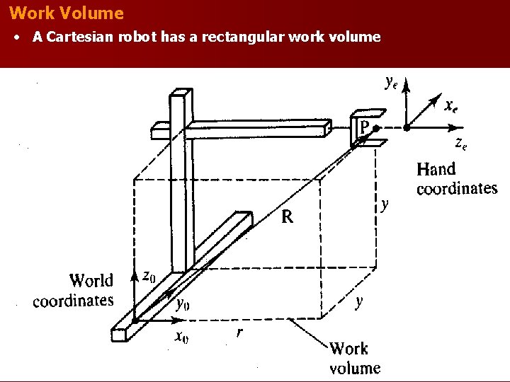 Work Volume • A Cartesian robot has a rectangular work volume 