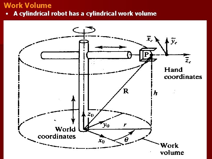 Work Volume • A cylindrical robot has a cylindrical work volume 