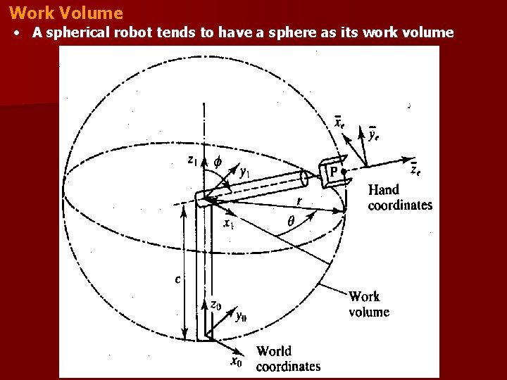 Work Volume • A spherical robot tends to have a sphere as its work