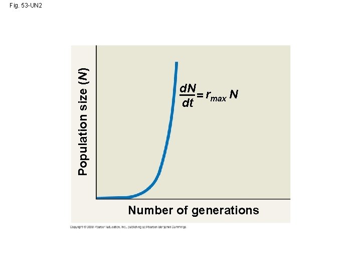 Population size (N) Fig. 53 -UN 2 d. N = rmax N dt Number