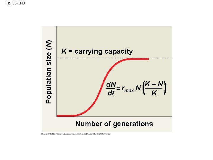 Population size (N) Fig. 53 -UN 3 K = carrying capacity K–N d. N