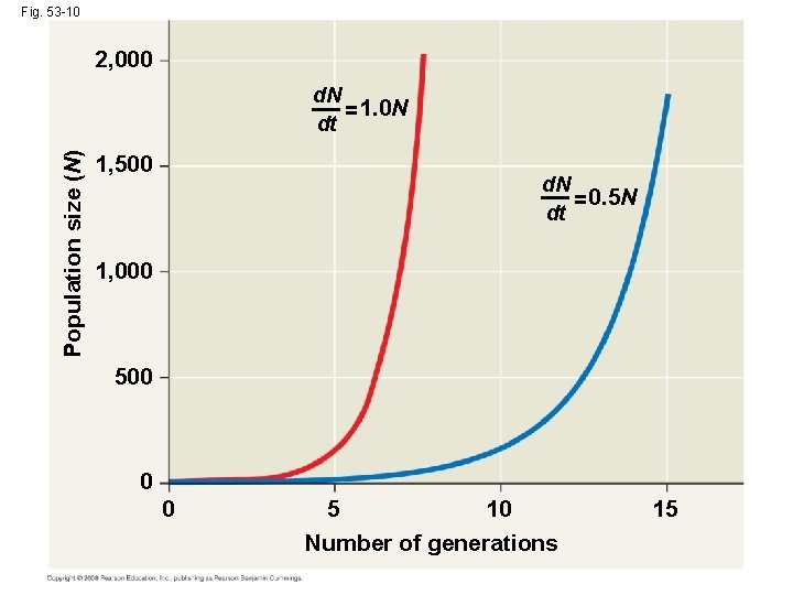 Fig. 53 -10 2, 000 Population size (N) d. N = 1. 0 N