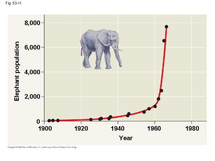 Fig. 53 -11 Elephant population 8, 000 6, 000 4, 000 2, 000 0