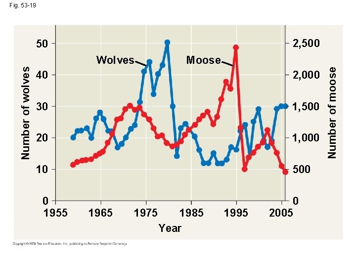 Fig. 53 -19 2, 500 50 Moose 40 2, 000 30 1, 500 20