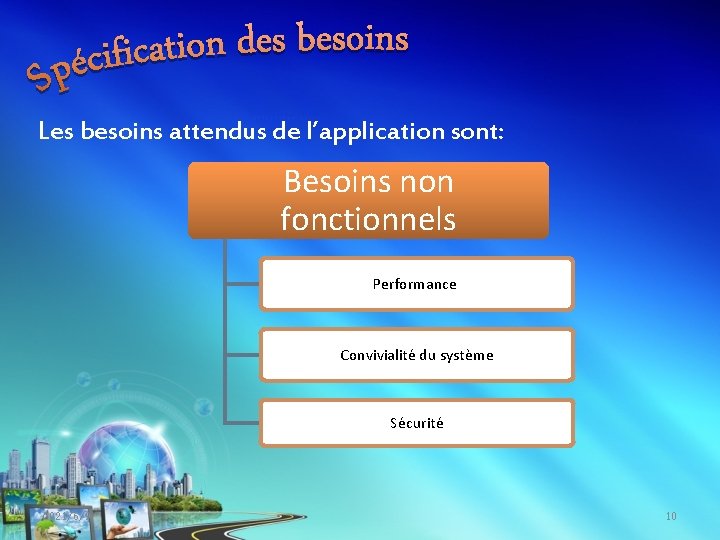 Les besoins attendus de l’application sont: Besoins non fonctionnels Performance Convivialité du système Sécurité