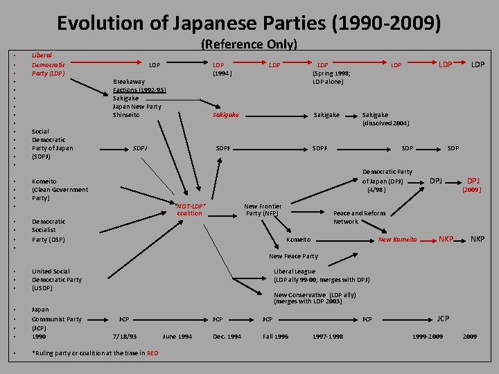 Evolution of Japanese Parties (1990 -2009) • • • • Liberal Democratic Party (LDP)