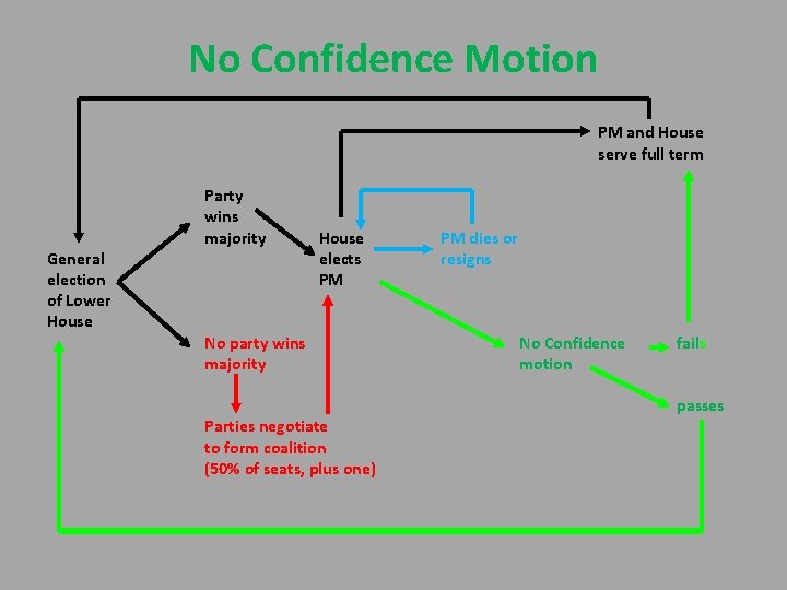 No Confidence Motion PM and House serve full term General election of Lower House