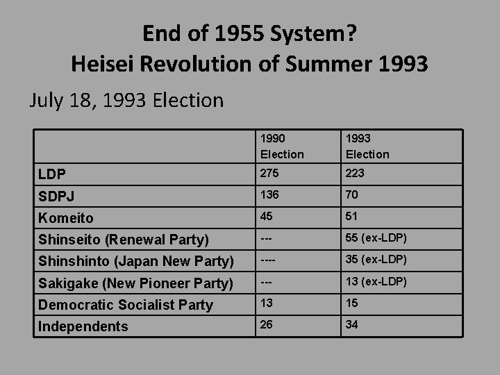 End of 1955 System? Heisei Revolution of Summer 1993 July 18, 1993 Election 1990