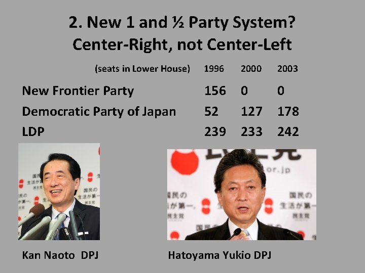 2. New 1 and ½ Party System? Center-Right, not Center-Left (seats in Lower House)