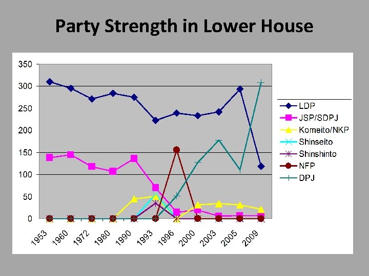 Party Strength in Lower House 