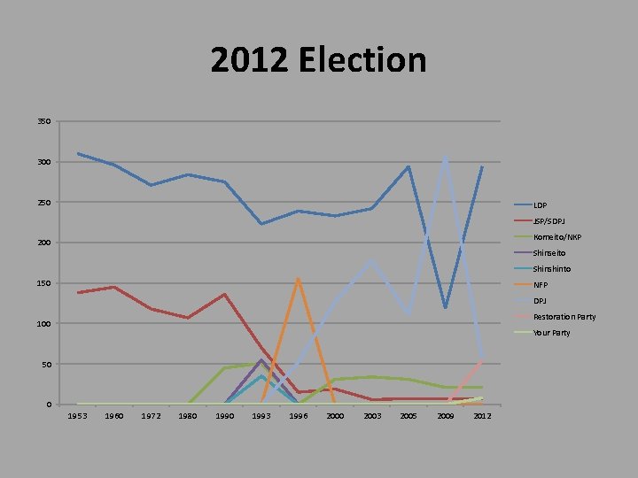 2012 Election 350 300 250 LDP JSP/SDPJ Komeito/NKP 200 Shinseito Shinshinto 150 NFP DPJ