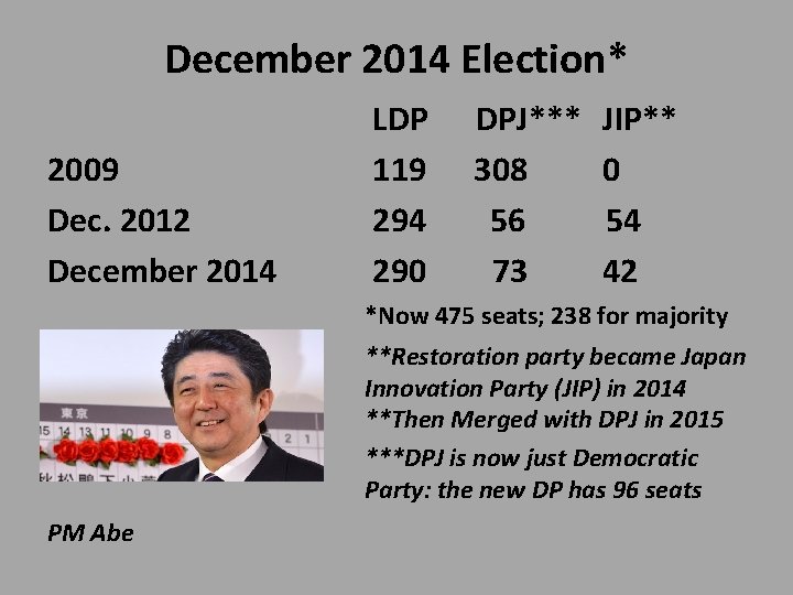 December 2014 Election* 2009 Dec. 2012 December 2014 LDP 119 294 290 DPJ*** 308